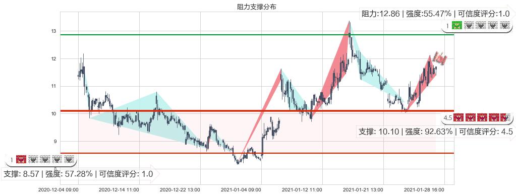 Aurora Cannabis Inc(usACB)阻力支撑位图-阿布量化