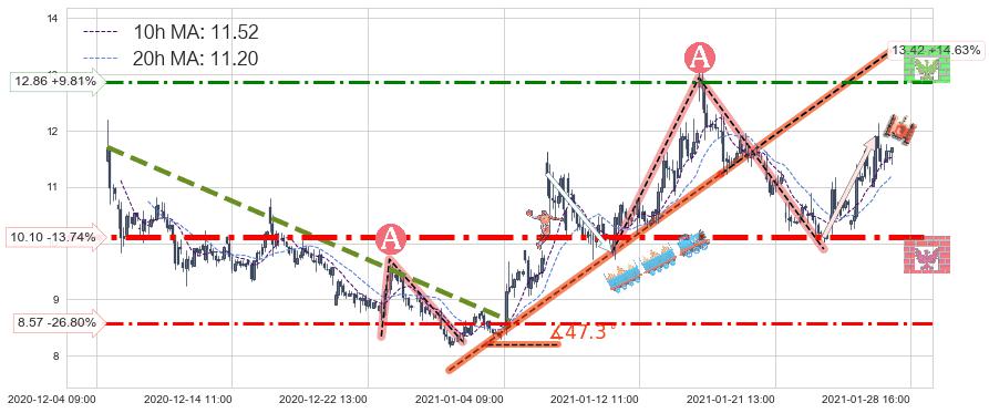 Aurora Cannabis Inc(ACB)中线趋势趋势阶段分析图-阿布量化