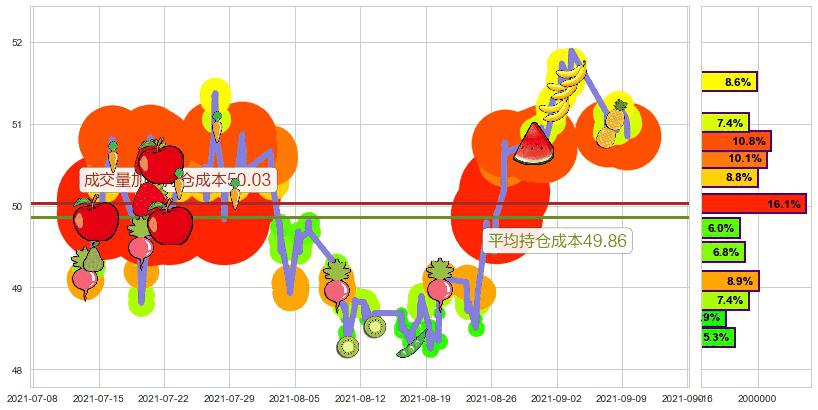 美国校园REITs(usACC)持仓成本图-阿布量化