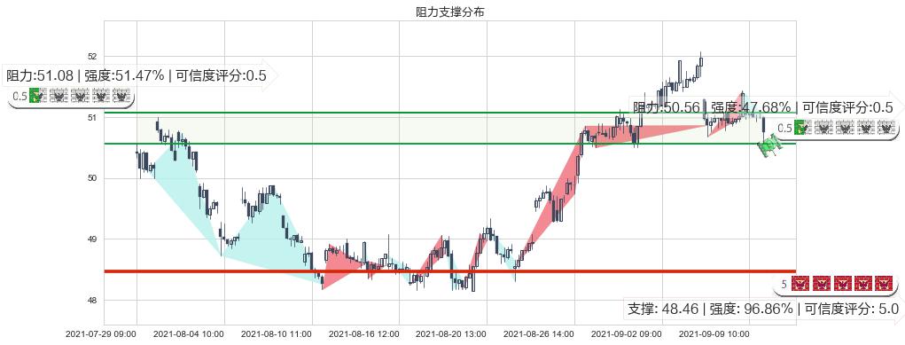 美国校园REITs(usACC)阻力支撑位图-阿布量化