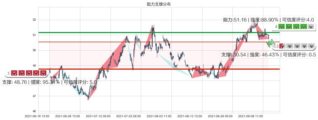 美国校园REITs(usACC)阻力支撑位图-阿布量化