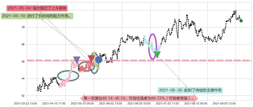 美国校园REITs阻力支撑位图-阿布量化