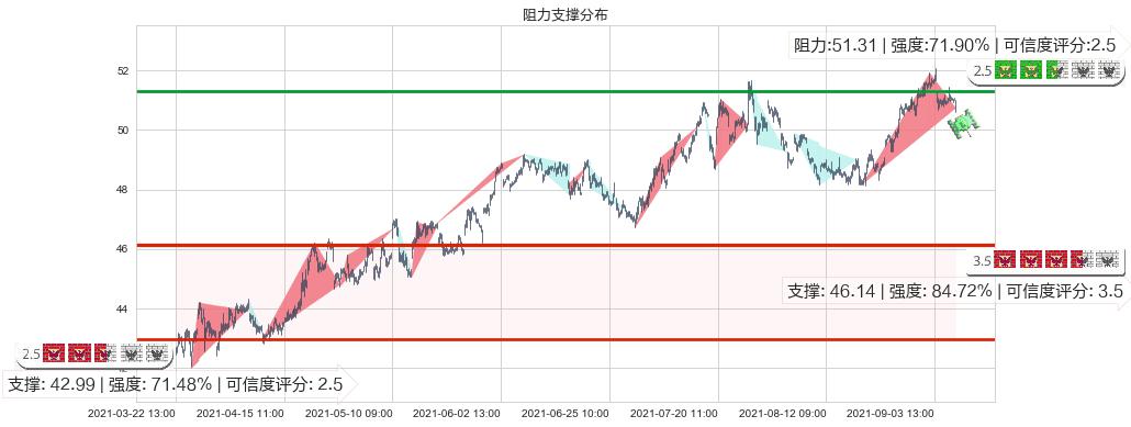 美国校园REITs(usACC)阻力支撑位图-阿布量化