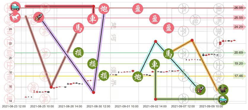 中国铝业(usACH)止盈止损位分析