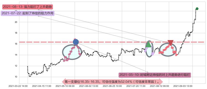 中国铝业阻力支撑位图-阿布量化