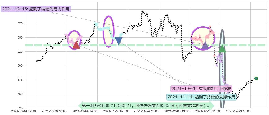 Adobe阻力支撑位图-阿布量化