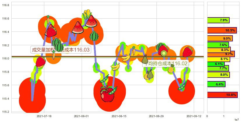 美国全债市ETF-iShares(usAGG)持仓成本图-阿布量化