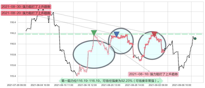 美国全债市ETF-iShares阻力支撑位图-阿布量化