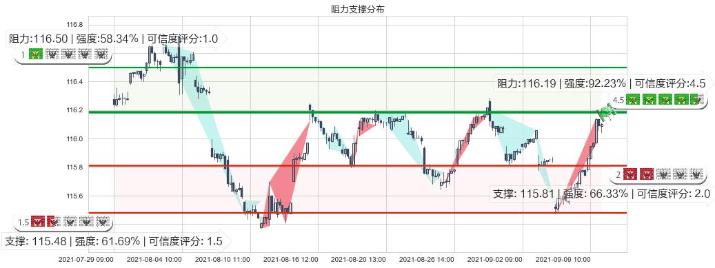 美国全债市ETF-iShares(usAGG)阻力支撑位图-阿布量化