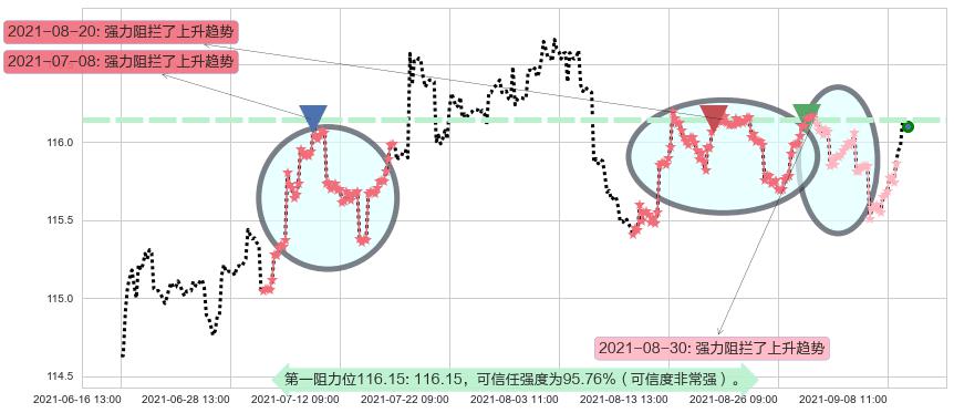 美国全债市ETF-iShares阻力支撑位图-阿布量化