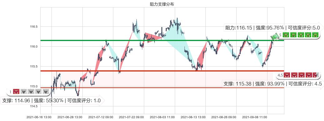 美国全债市ETF-iShares(usAGG)阻力支撑位图-阿布量化