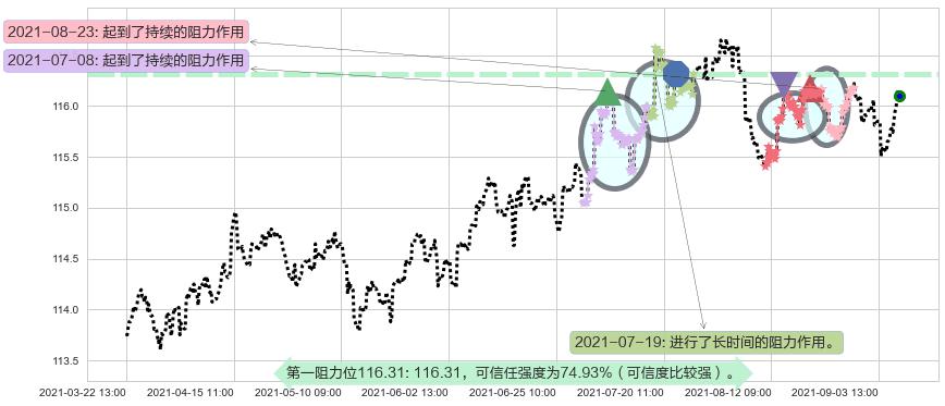 美国全债市ETF-iShares阻力支撑位图-阿布量化