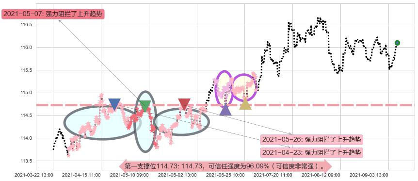 美国全债市ETF-iShares阻力支撑位图-阿布量化