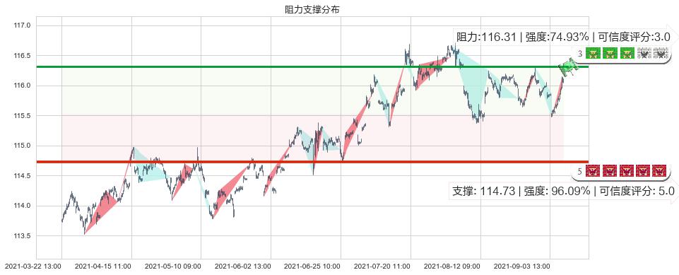 美国全债市ETF-iShares(usAGG)阻力支撑位图-阿布量化