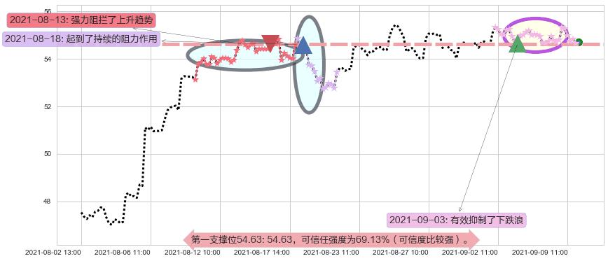 美国国际集团阻力支撑位图-阿布量化