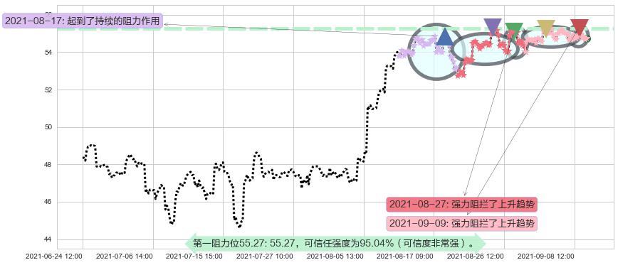 美国国际集团阻力支撑位图-阿布量化