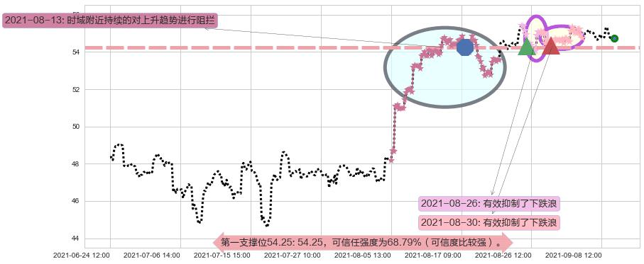 美国国际集团阻力支撑位图-阿布量化