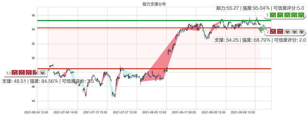 美国国际集团(usAIG)阻力支撑位图-阿布量化