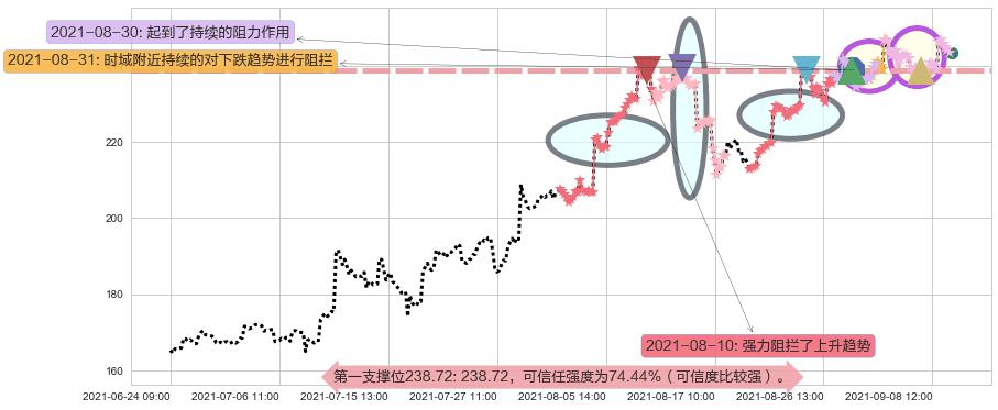 雅宝阻力支撑位图-阿布量化