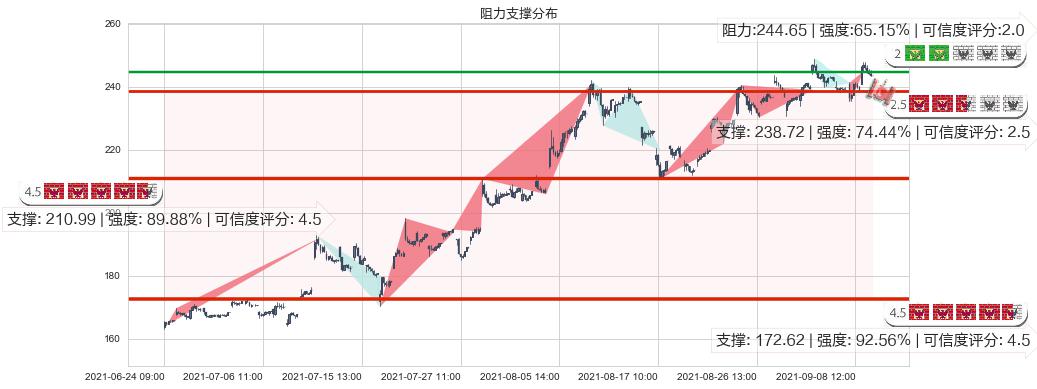 雅宝(usALB)阻力支撑位图-阿布量化