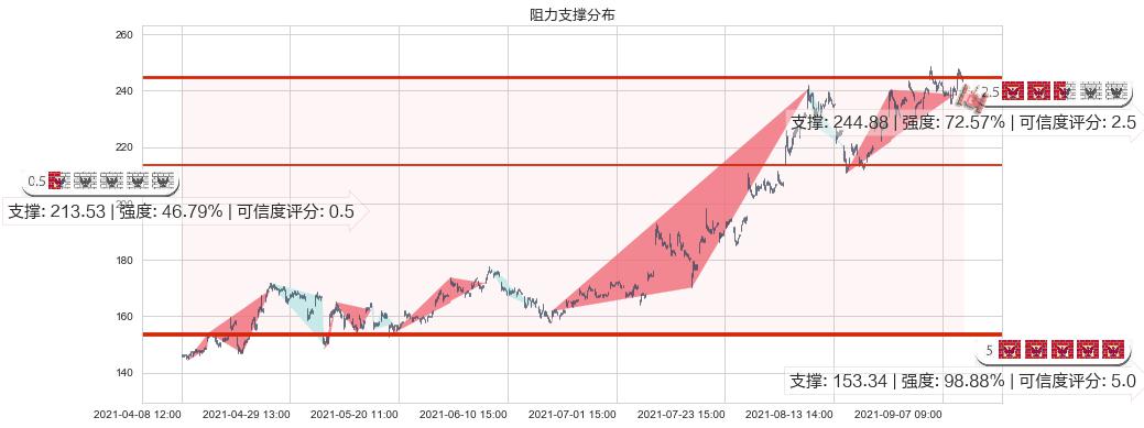 雅宝(usALB)阻力支撑位图-阿布量化