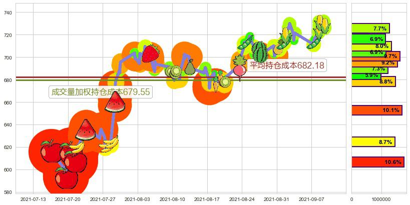 爱齐科技(usALGN)持仓成本图-阿布量化