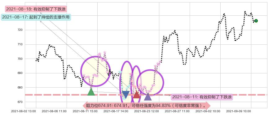 爱齐科技阻力支撑位图-阿布量化