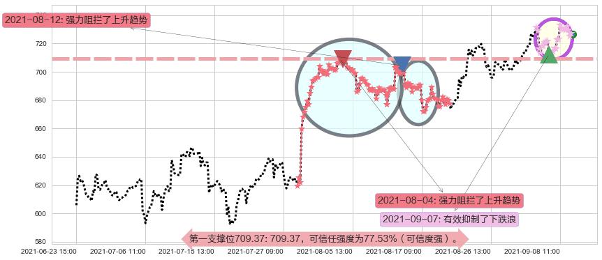 爱齐科技阻力支撑位图-阿布量化