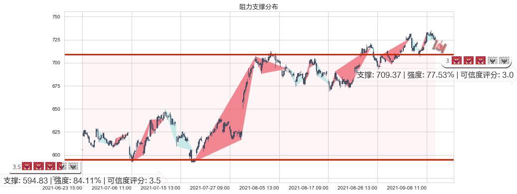 爱齐科技(usALGN)阻力支撑位图-阿布量化