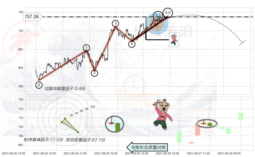 射击之星形态+顶部尽头线（下山虎）+看跌(高位倒锤头)流星线+三空阳线 ➕ 5浪主体