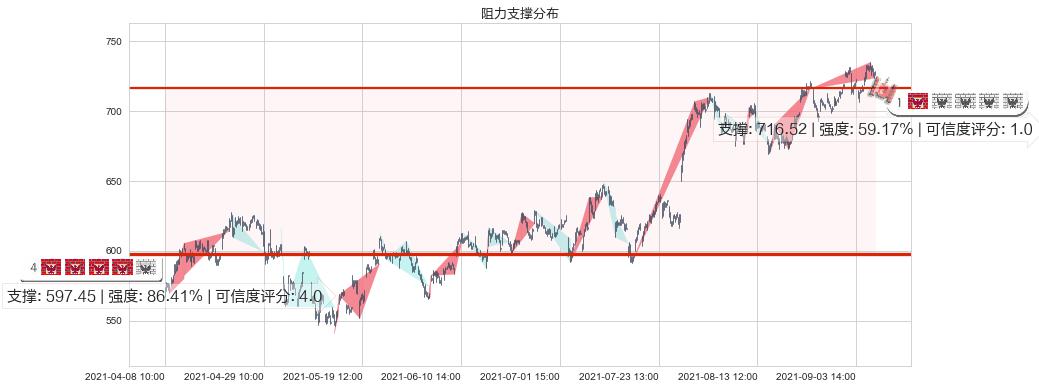 爱齐科技(usALGN)阻力支撑位图-阿布量化