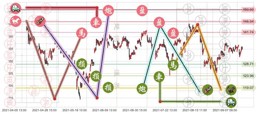 应用材料公司(usAMAT)止盈止损位分析