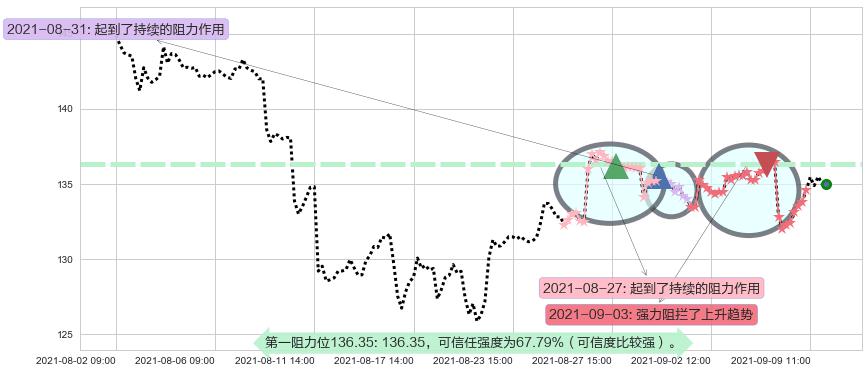 应用材料公司阻力支撑位图-阿布量化