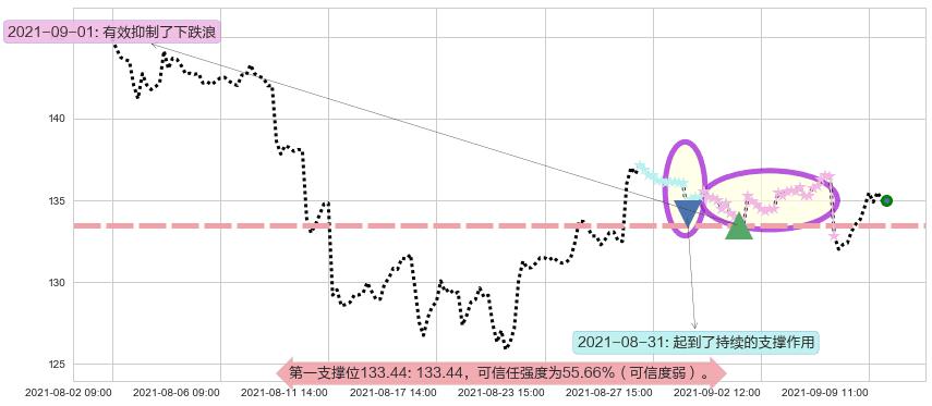 应用材料公司阻力支撑位图-阿布量化