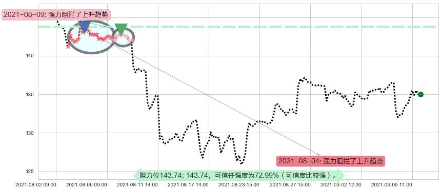 应用材料公司阻力支撑位图-阿布量化