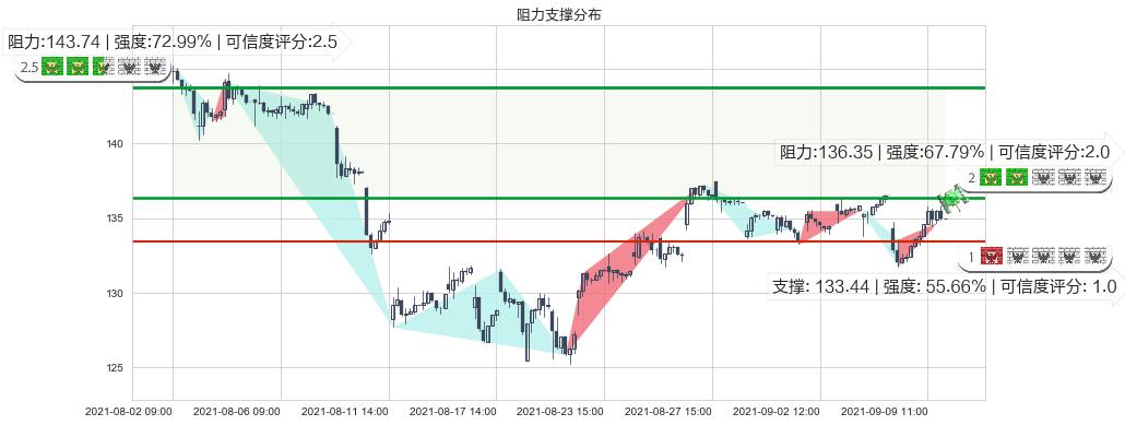 应用材料公司(usAMAT)阻力支撑位图-阿布量化