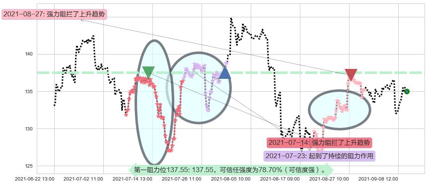 应用材料公司阻力支撑位图-阿布量化