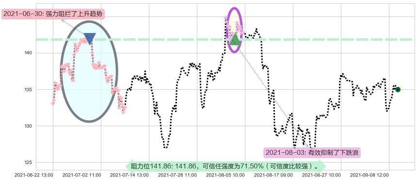 应用材料公司阻力支撑位图-阿布量化