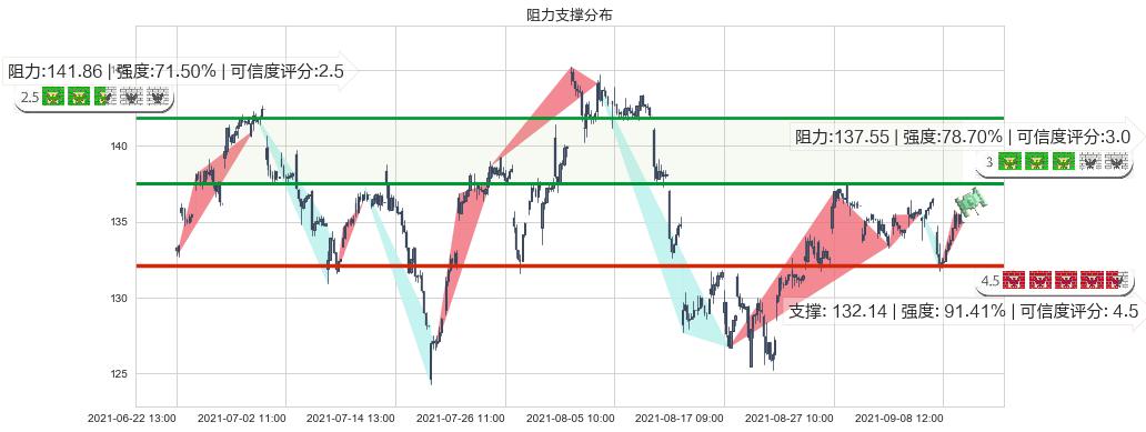 应用材料公司(usAMAT)阻力支撑位图-阿布量化