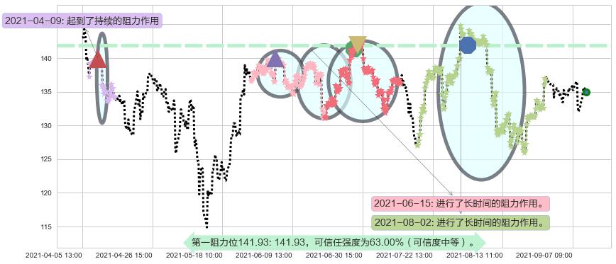 应用材料公司阻力支撑位图-阿布量化