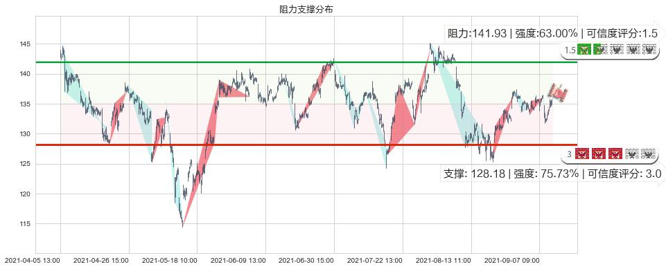 应用材料公司(usAMAT)阻力支撑位图-阿布量化