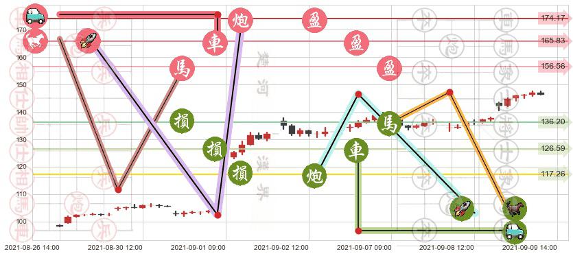 安霸(usAMBA)止盈止损位分析