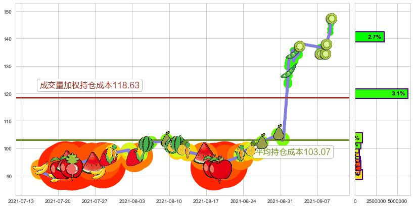 安霸(usAMBA)持仓成本图-阿布量化