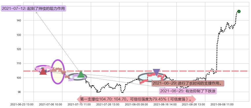 安霸阻力支撑位图-阿布量化