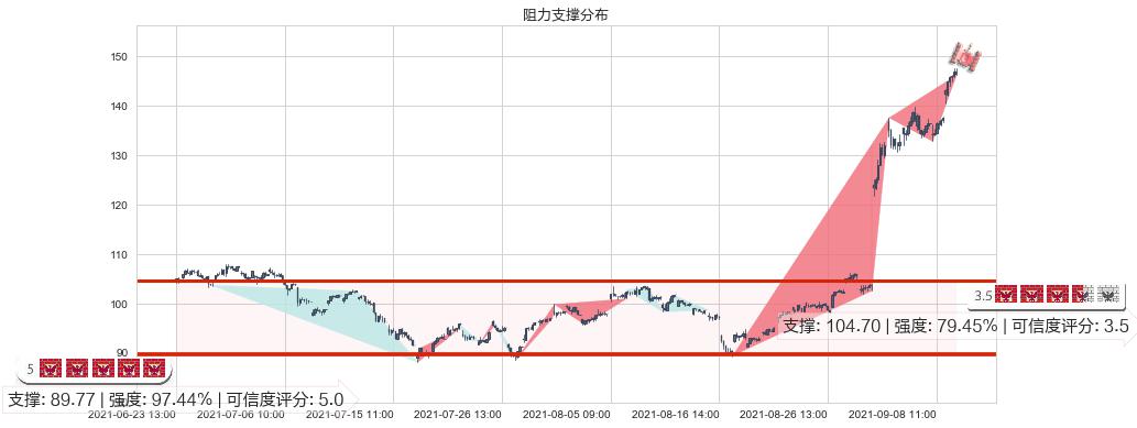 安霸(usAMBA)阻力支撑位图-阿布量化