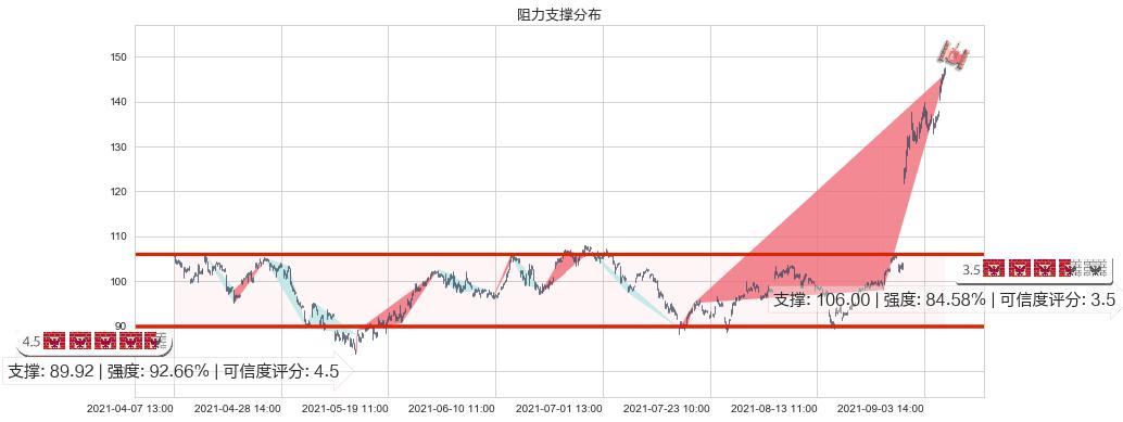 安霸(usAMBA)阻力支撑位图-阿布量化