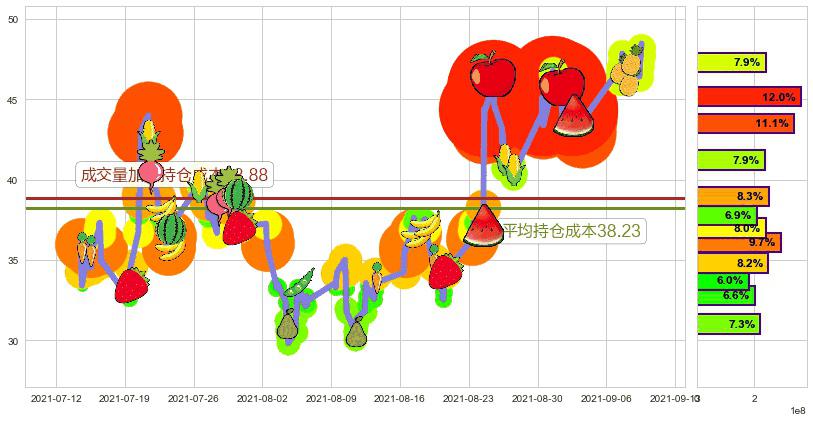 AMC娱乐(usAMC)持仓成本图-阿布量化