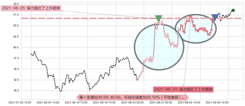 AMC娱乐阻力支撑位图-阿布量化