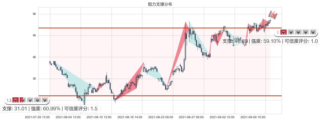 AMC娱乐(usAMC)阻力支撑位图-阿布量化