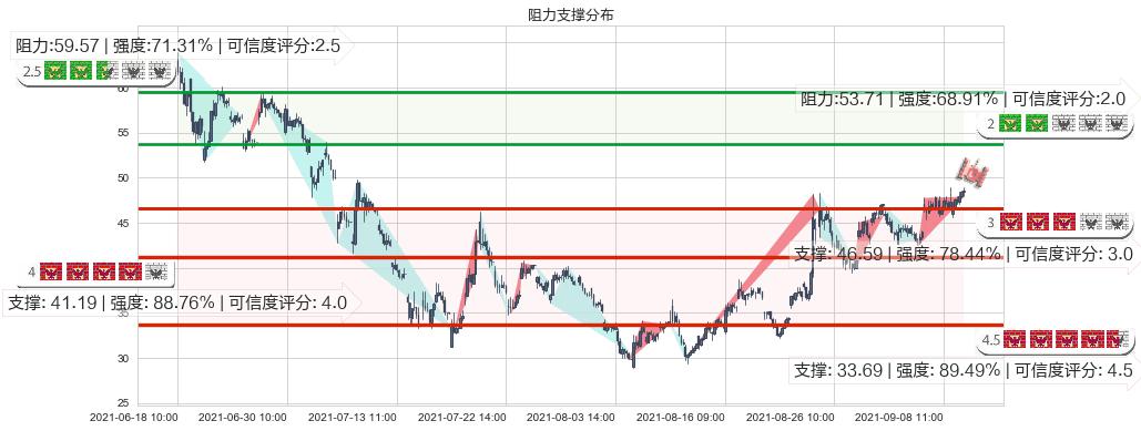 AMC娱乐(usAMC)阻力支撑位图-阿布量化